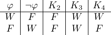     |    |   |   |
--φ-|¬φ--|K2-|K3-|K4--
 W  | F  |F  |W  | W
 F   W    F   W    F  