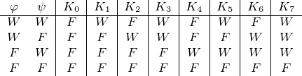         |   |   |   |    |   |   |   |
--φ--ψ--|K0-|K1-|K2-|K3--|K4-|K5-|K6-|K7--
 W   W  |F  |W  | F | W  |F  |W  |F  |W
 W   F  |F  |F  |W  | W  |F  |F  |W  |W
 F   W  |F  |F  | F | F  |W  |W  |W  |W
 F   F   F   F    F   F   F   F   F    F  