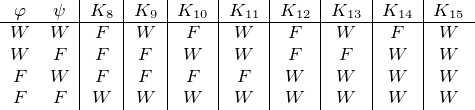   φ  ψ  |K8 |K9 |K10 |K11 |K12 |K13 |K14 |K15
-W---W--|F--|W--|-F--|-W--|-F--|W---|-F--|W---
 W   F  |F  |F  | W  | W  | F  | F  |W   |W
 F   W  |F  |F  | F  | F  | W  |W   |W   |W
 F   F   W   W    W    W    W   W    W    W  