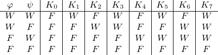 |   |   |   |    |   |   |   |
--φ--ψ--|K0-|K1-|K2-|K3--|K4-|K5-|K6-|K7--
 W   W  |F  |W  | F | W  |F  |W  |F  |W
 W   F  |F  |F  |W  | W  |F  |F  |W  |W
 F   W  |F  |F  | F | F  |W  |W  |W  |W
 F   F   F   F    F   F   F   F   F    F
