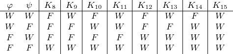 φ  ψ  |K8 |K9 |K10 |K11 |K12 |K13 |K14 |K15
-W---W--|F--|W--|-F--|-W--|-F--|W---|-F--|W---
 W   F  |F  |F  | W  | W  | F  | F  |W   |W
 F   W  |F  |F  | F  | F  | W  |W   |W   |W
 F   F   W   W    W    W    W   W    W    W
