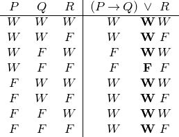 |
-P---Q---R--|(P-→-Q-) ∨-R-
W W W | W W W
W W F | W W F
W F W | F W W
WF FW FW | FW FW FW
F W F | W W F
F F W | W W W
F F F | W W F
